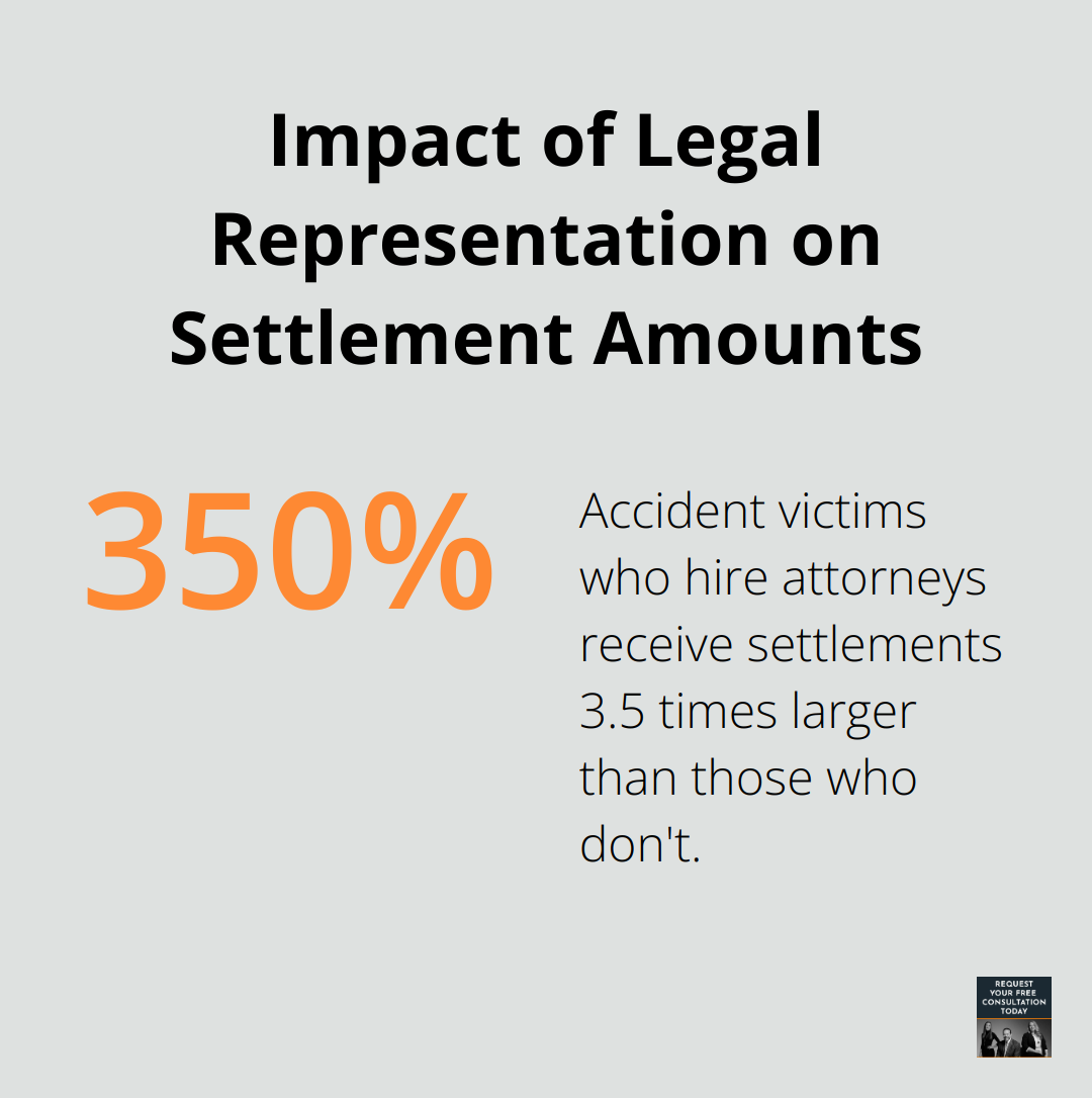 Chart showing that accident victims who hire attorneys receive 3.5 times larger settlements - whiplash car accident compensation