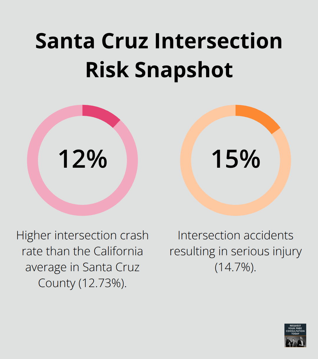 Percentage overview of Santa Cruz intersection crash risks versus California averages - Whiplash Santa Cruz