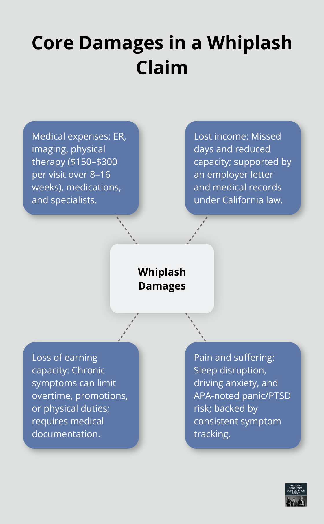 Hub-and-spoke visualization of key whiplash damages categories and examples - Whiplash Santa Cruz