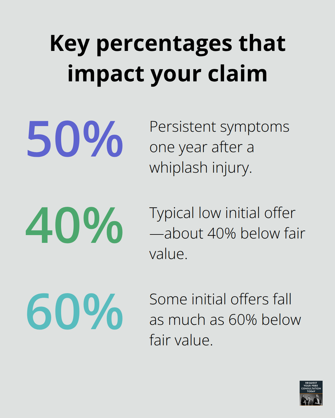 Percentage statistics on whiplash persistence and insurer low offers in California claims
