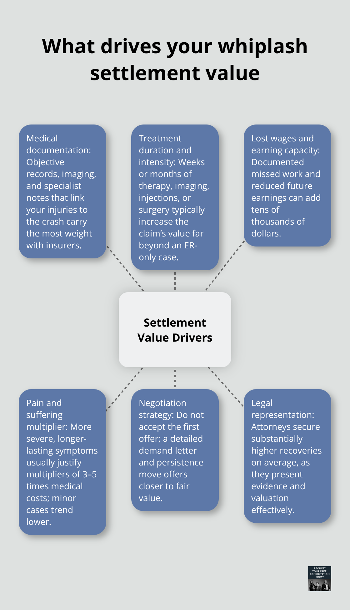 Hub-and-spoke diagram showing the main factors that increase or decrease California whiplash settlement amounts - Whiplash settlement California