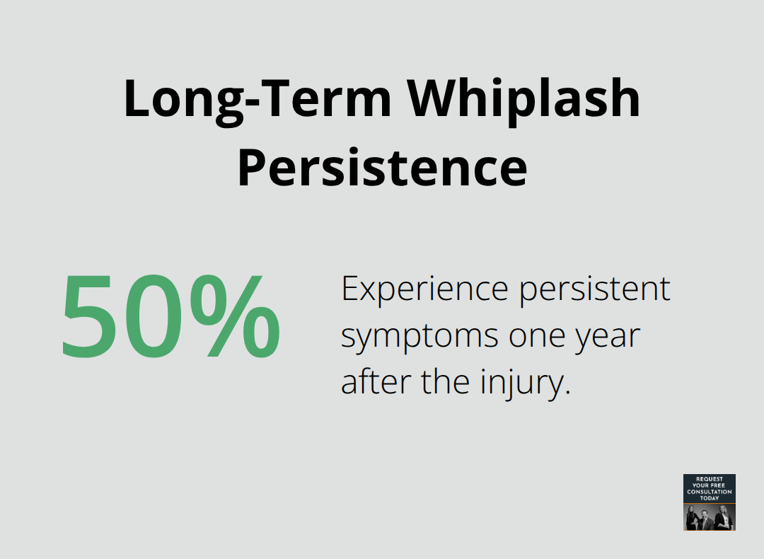 Chart showing that up to 50% of whiplash patients have symptoms one year after injury - Whiplash settlement Santa Cruz