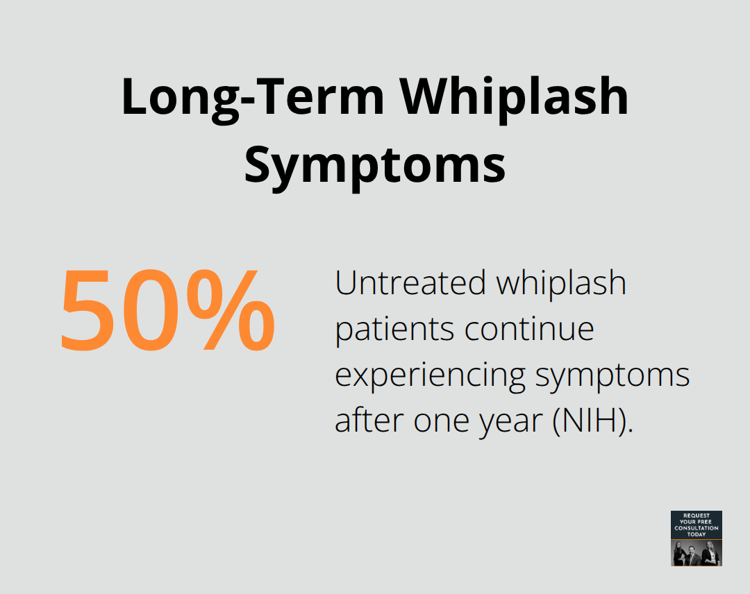 Share of untreated whiplash patients who still have symptoms after one year.