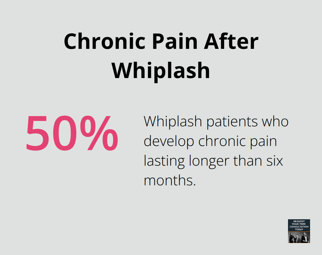 Infographic showing the share of whiplash patients who develop chronic pain lasting more than six months. - Whiplash settlement Santa Cruz