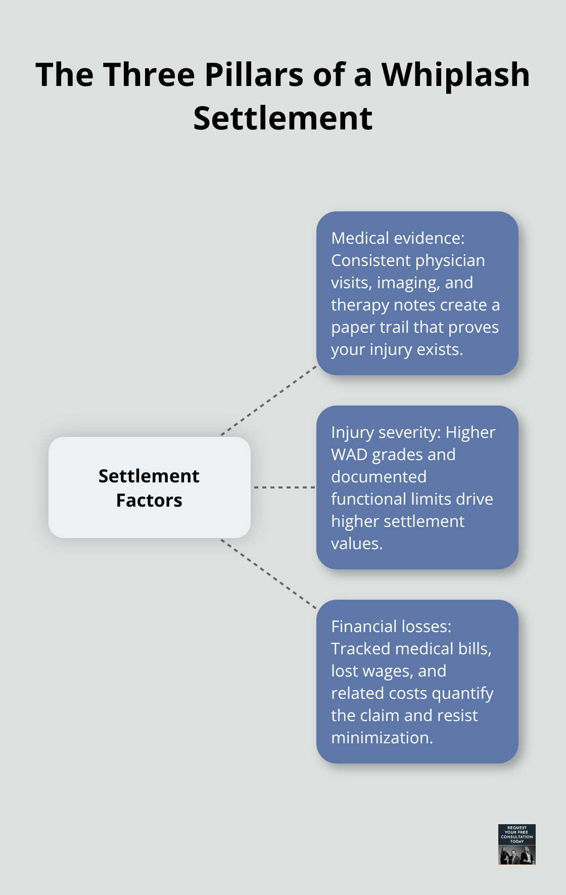 Hub-and-spoke diagram showing medical evidence, injury severity, and financial losses as the core settlement drivers
