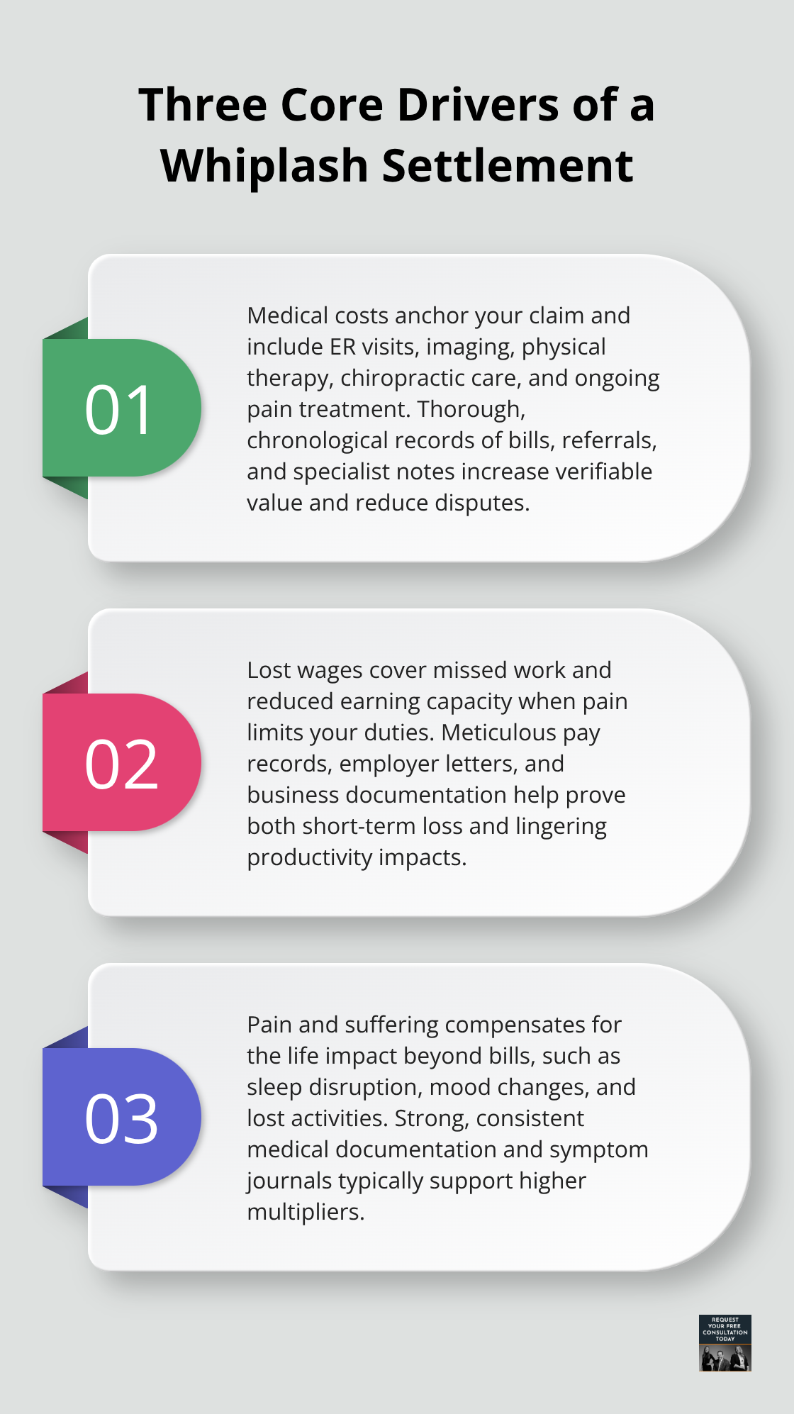 Stylized list explaining medical costs, lost wages, and pain and suffering in whiplash settlements. - Whiplash settlement Santa Cruz