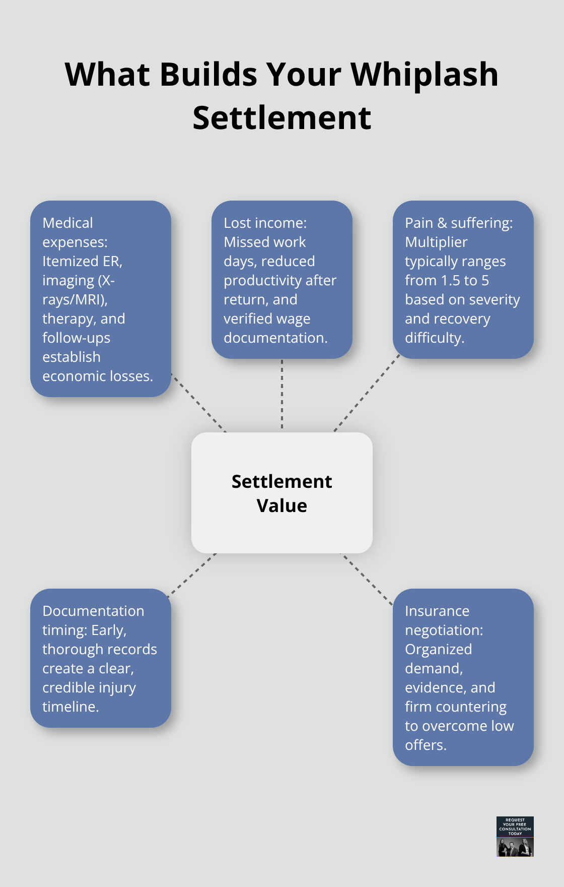 Hub-and-spoke diagram showing the main factors that influence a whiplash settlement in the U.S.