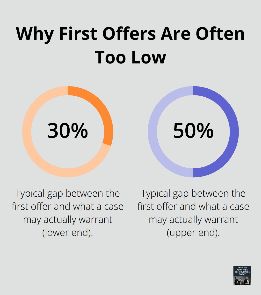Infographic showing how initial settlement offers are typically below true case value.