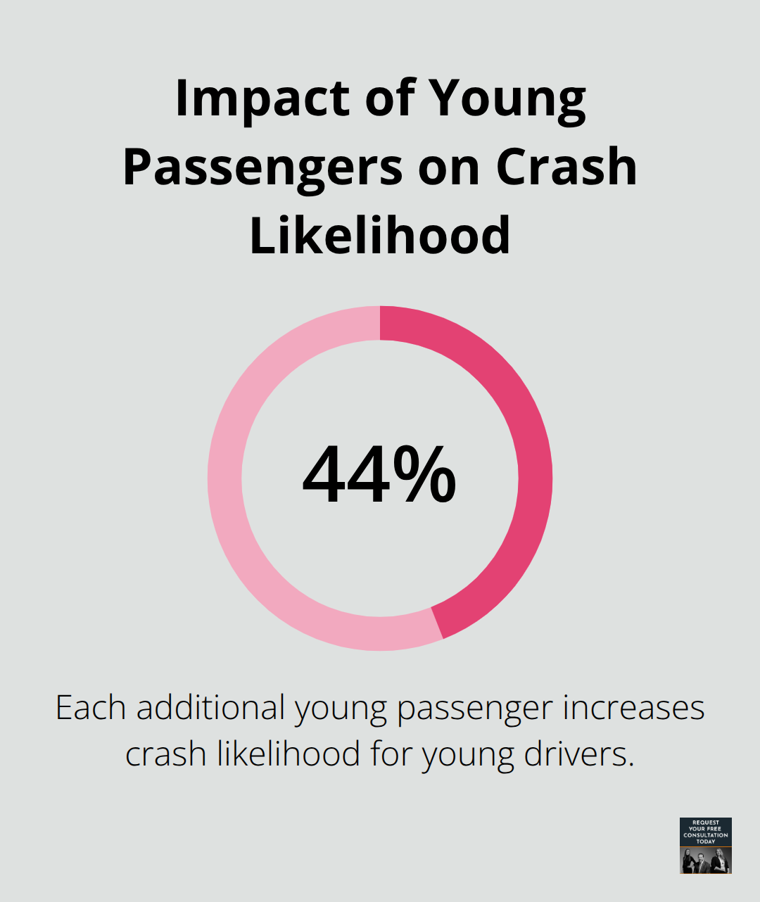 Chart showing each additional young passenger increases crash likelihood by 44% for young drivers - who causes more car accidents old or young