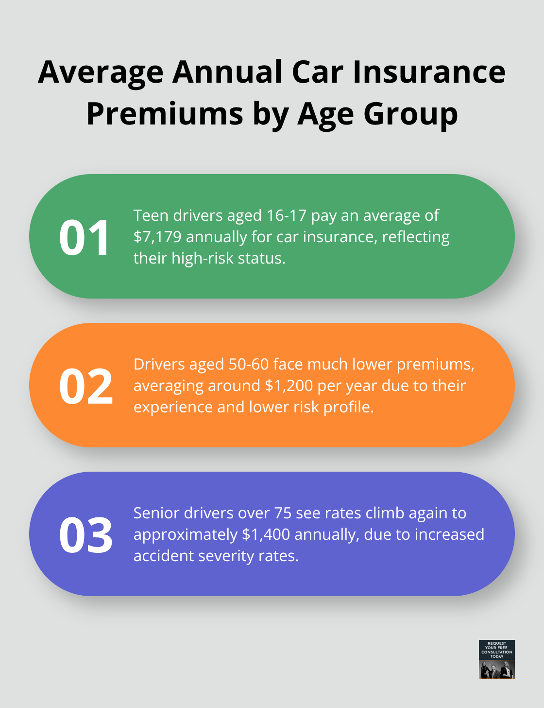 Chart comparing average annual car insurance premiums for different age groups: teens 16-17, adults 50-60, and seniors over 75 - who causes more car accidents old or young