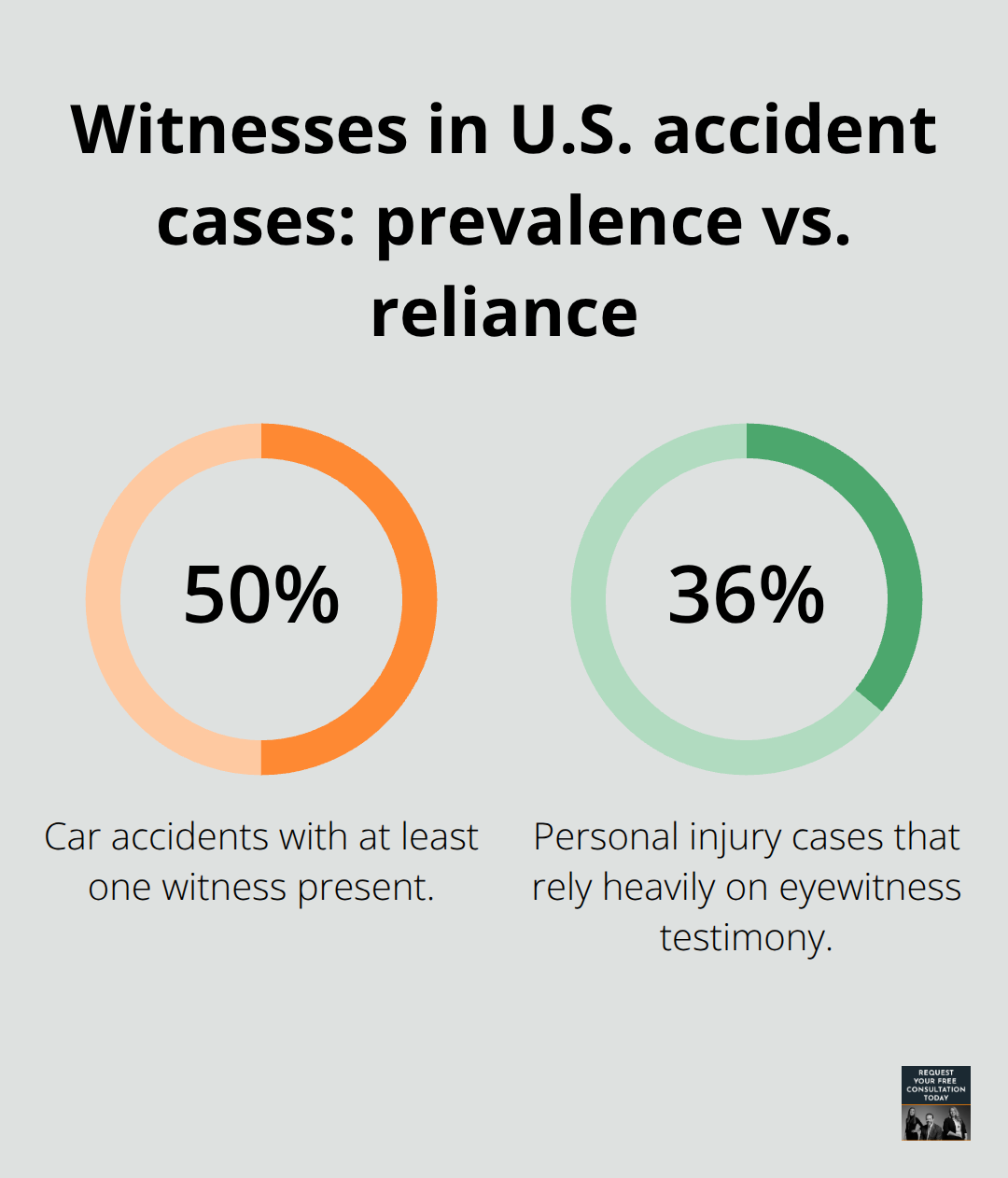 Comparison of how often car crashes have witnesses versus how often personal injury cases rely on eyewitness testimony.