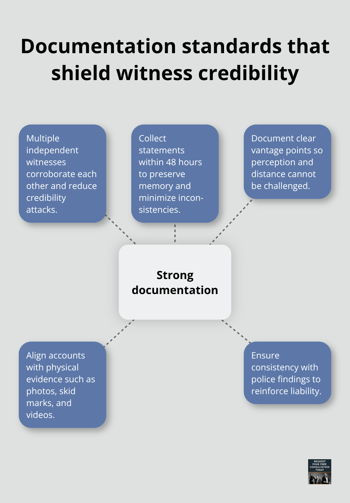 Hub-and-spoke showing key practices that prevent insurer attacks on witness testimony. - Witness statement accident