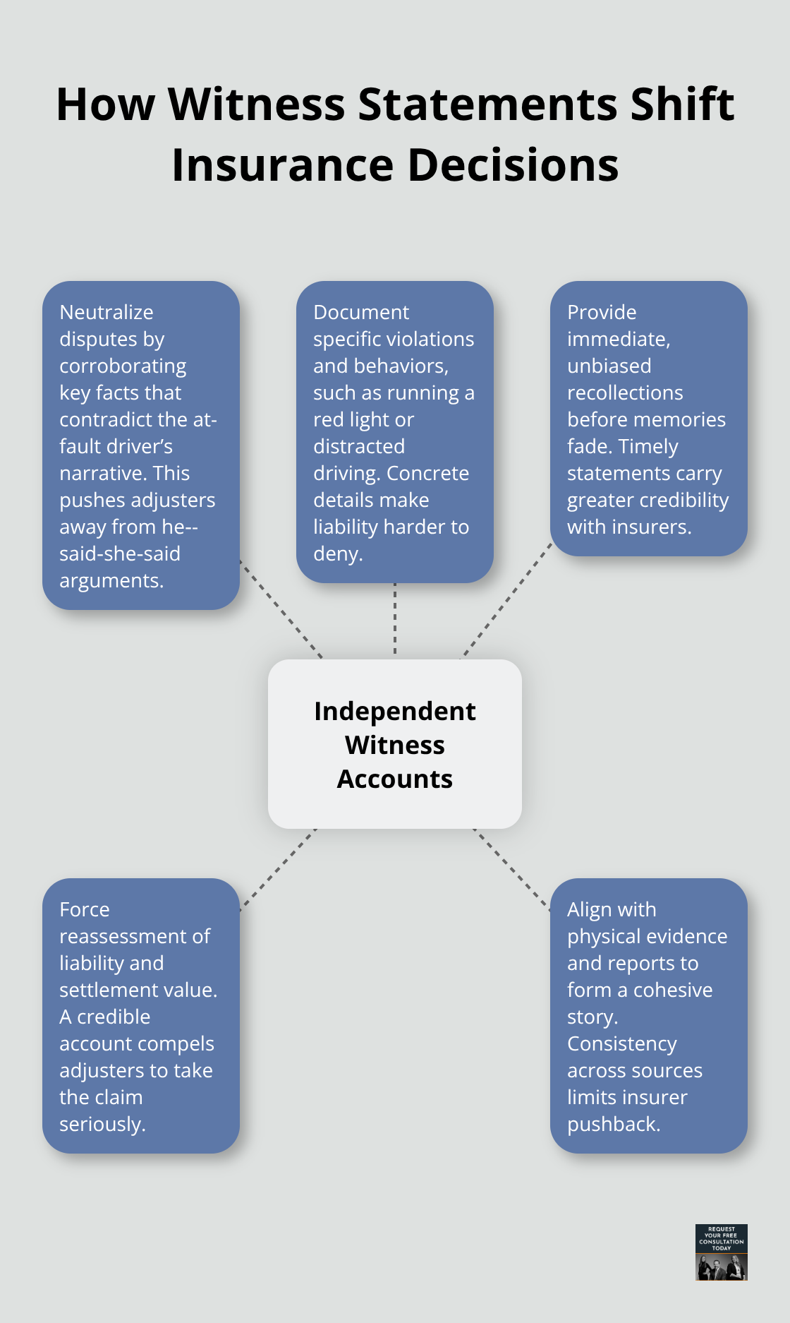 Hub-and-spoke showing how independent eyewitness accounts influence insurer decisions and settlements. - Witness statements after crash